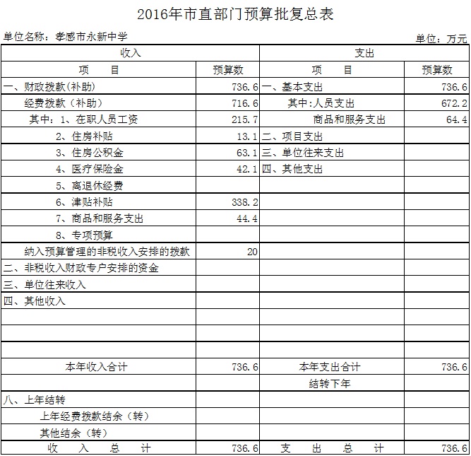 2016年市直部门预算批复总表(永新中学)