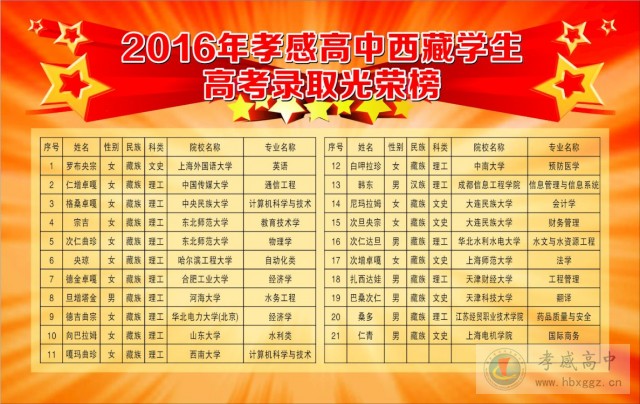2016年孝感高中西藏学生高考录取光荣榜