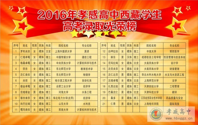 2016年孝感高中西藏生高考录取光荣榜