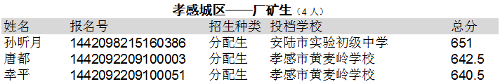 孝感高中2014年中考招生指令性计划预录取名单
