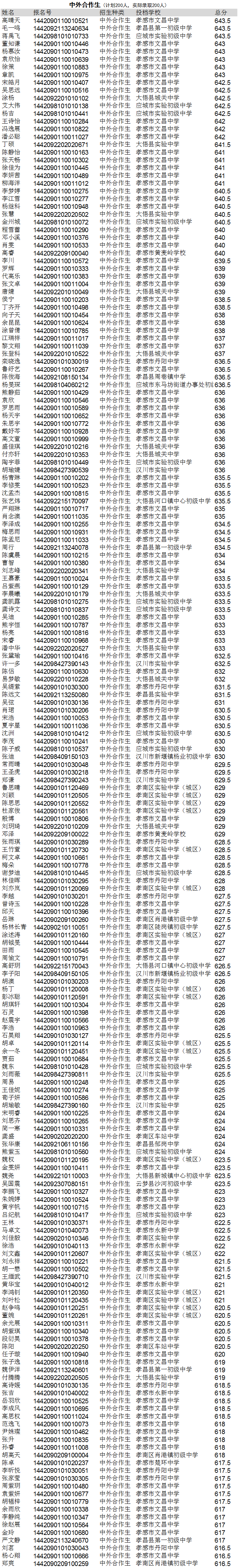 孝感高中2014年中考招生择校生、中外合作生计划预录取名单