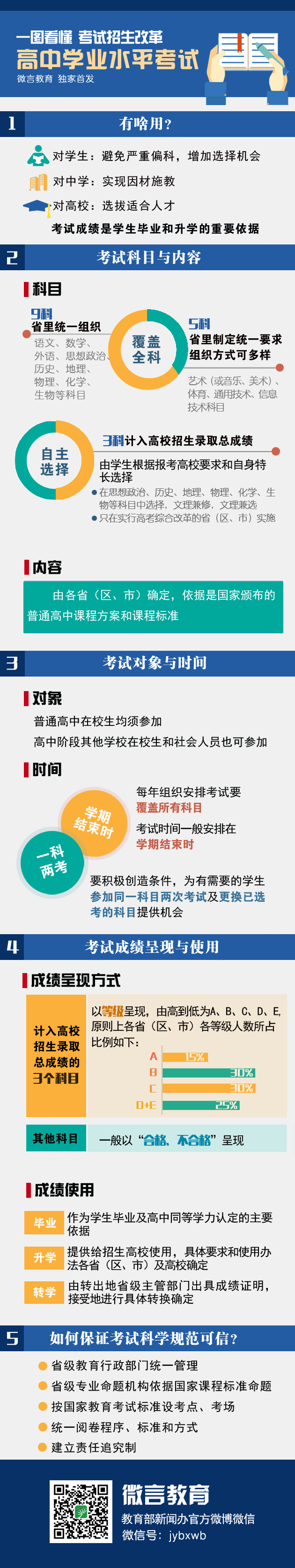 图说高考改革——学业水平考试