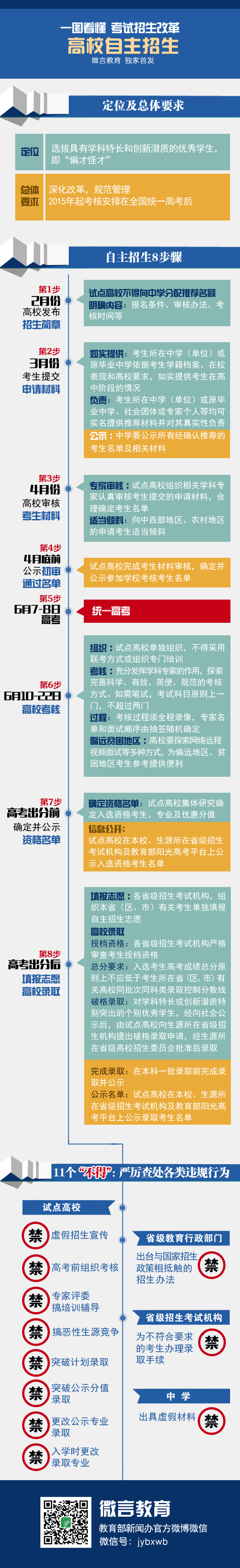 图说高考改革——高校自主招生