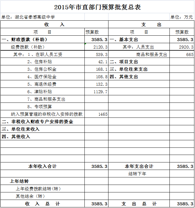 孝感高中2015年市直部门预算批复总表