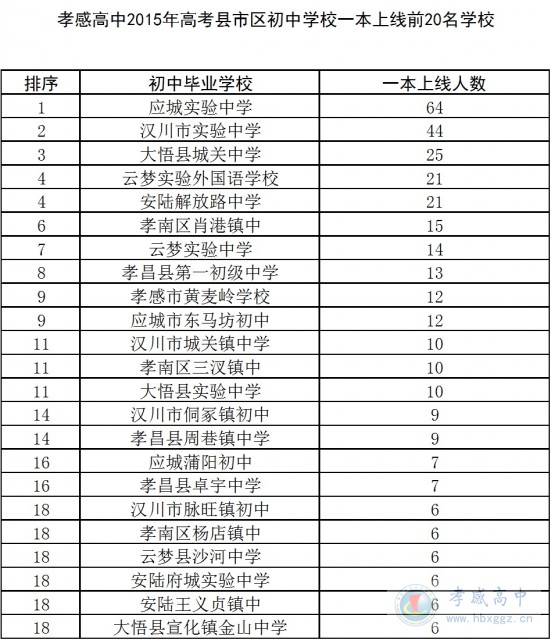 孝感高中2015年高考县市区初中学校一本上线前20名学校
