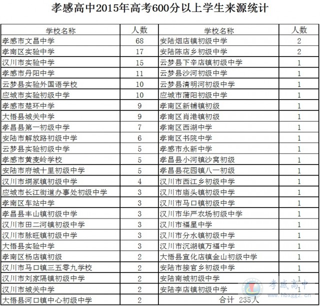 孝感高中2015年高考600分以上学生来源统计