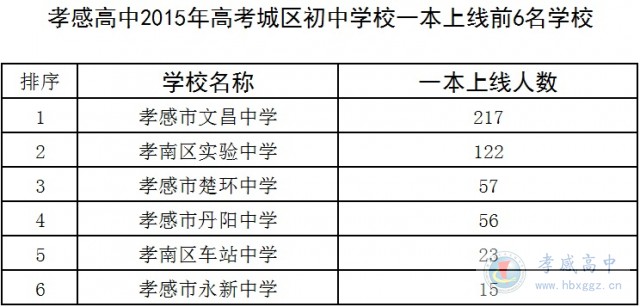 孝感高中2015年高考城区初中学校一本上线前6名学校