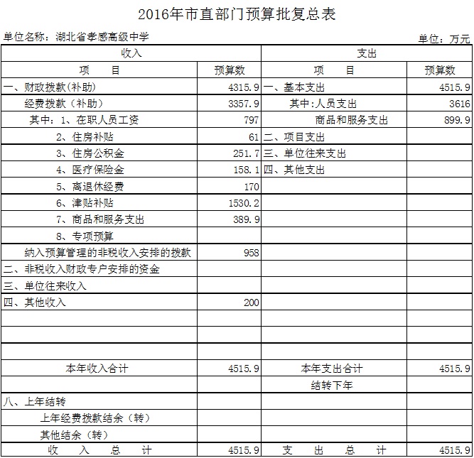2016年市直部门预算批复总表(孝感高中)