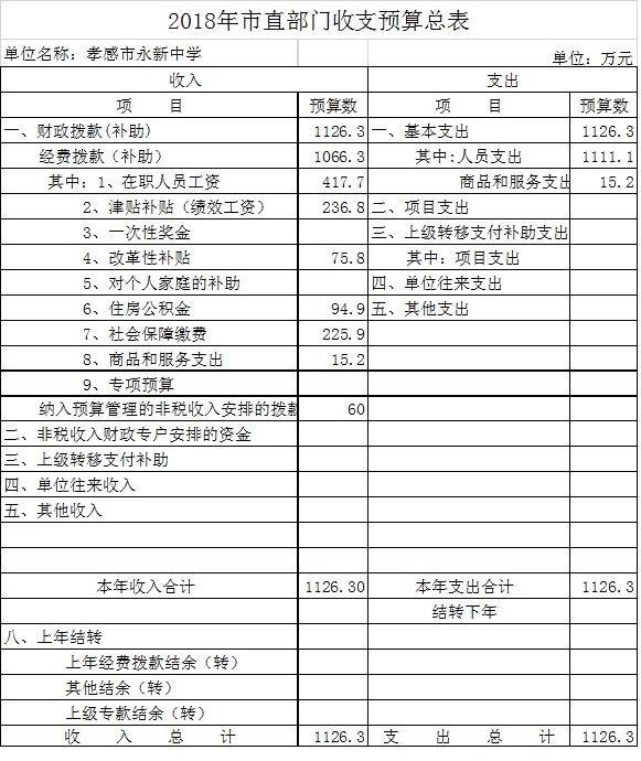 2018年市直部门收支预算总表(永新中学）